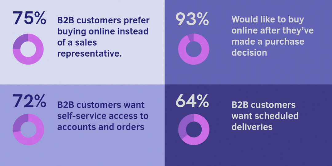 B2B ECommerce Trends and Benefits