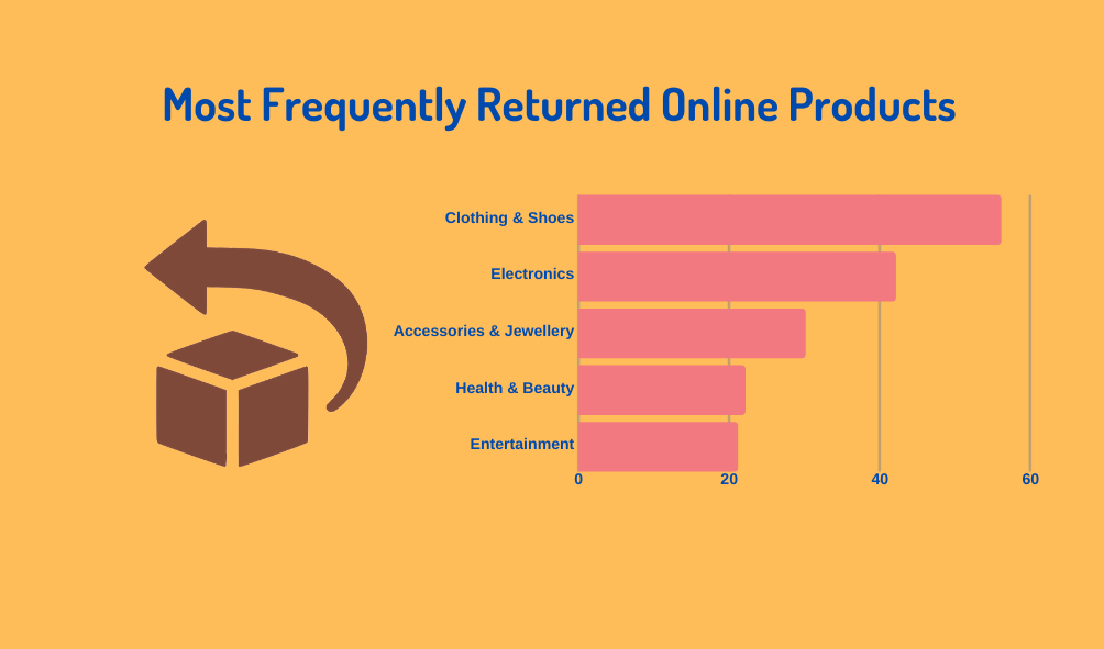 ecommerce returns by industry